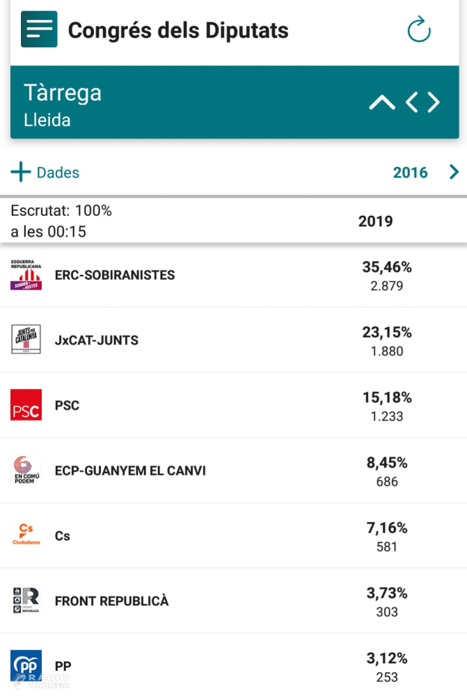 Resultats de les eleccions generals a Tàrrega