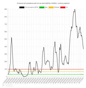 Es manté la baixada de les dades de Covid-19 a Tàrrega i a l'Urgell