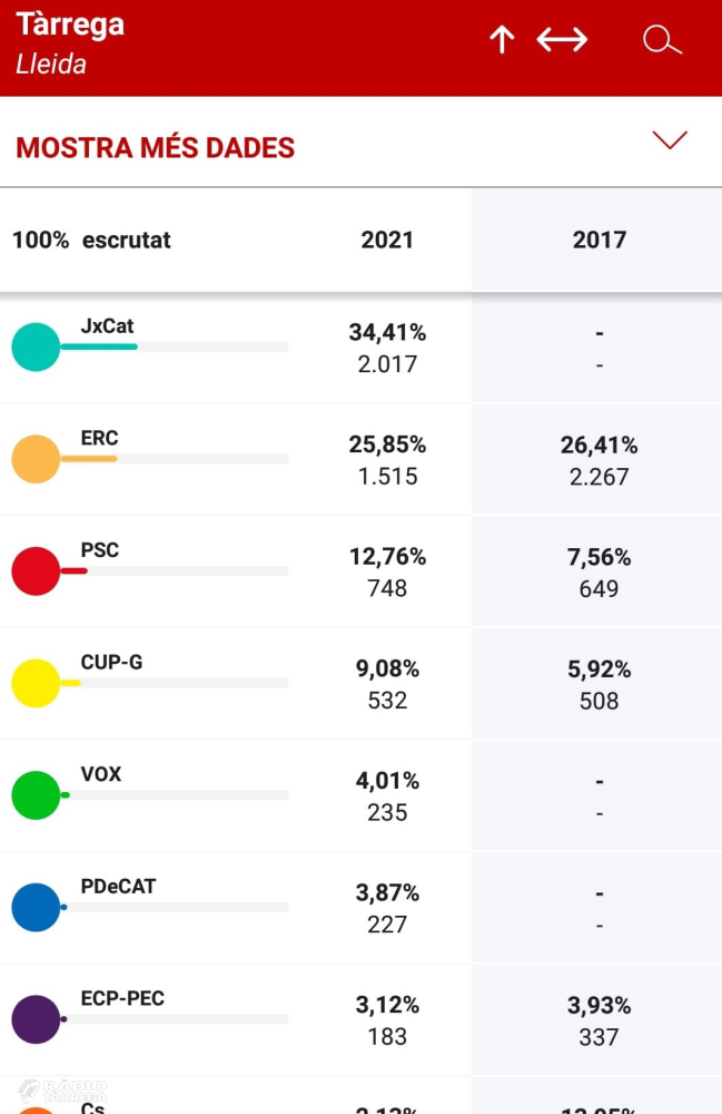 Resultats de Tàrrega de les eleccions d'aquest 14F al Parlament de Catalunya