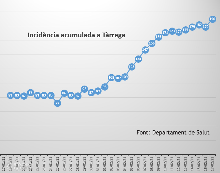 Tàrrega continua registrant un augment de la incidència acumulada de Covid-19 i prorroga fins al 24 de febrer les actuals restriccions sanitàries