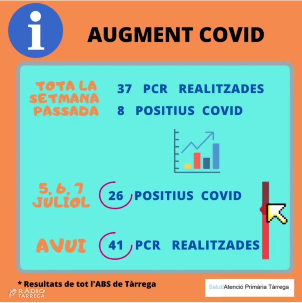 El CAP de Tàrrega fa un crit d'alerta després de l'augment de casos de Covid a l'Àrea Bàsica de Salut de Tàrrega