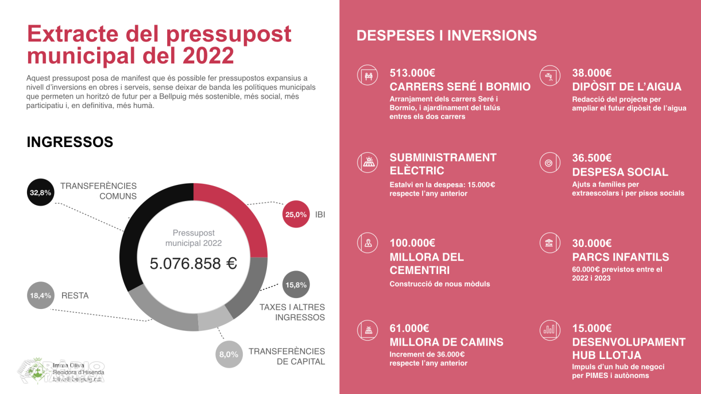 L'Ajuntament de Bellpuig aprova el pressupost 2022 amb un increment de les inversions d'un 45,85% i un rati d'endeutament del 24,8%