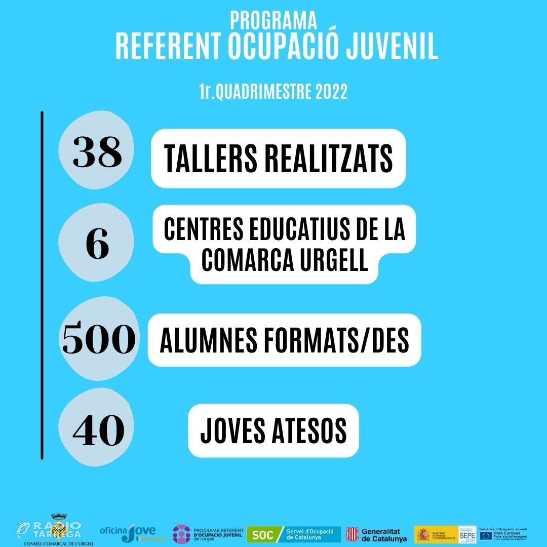 El Programa Referent d’ocupació juvenil atén 40 joves i porta a terme 38 tallers a l'Urgell durant el primer quadrimestre del 2022