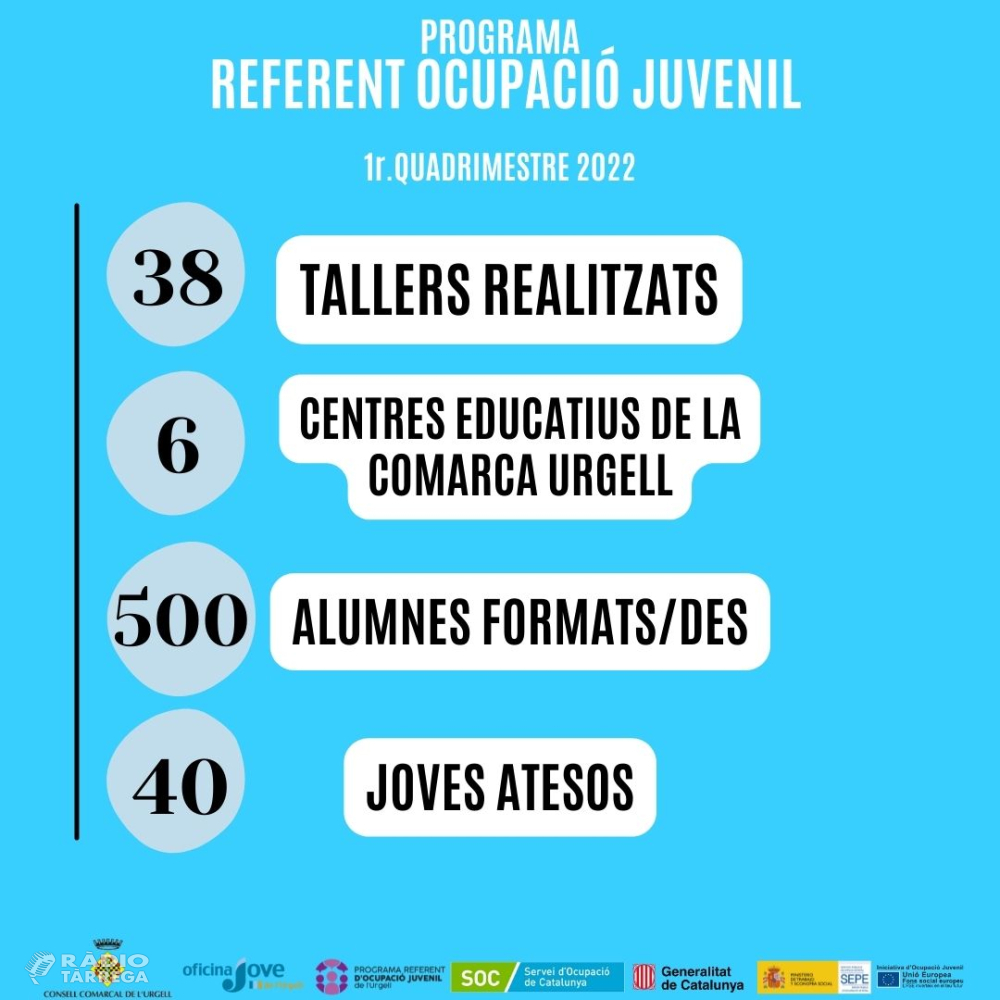 El Programa Referent d’ocupació juvenil atén 40 joves i porta a terme 38 tallers a l'Urgell durant el primer quadrimestre del 2022