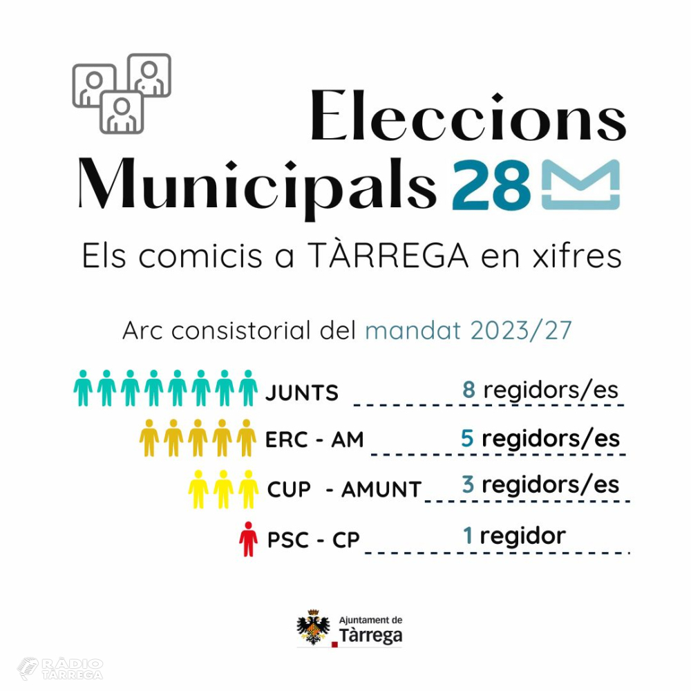 Junts per Tàrrega guanya les eleccions municipals amb 8 regidors