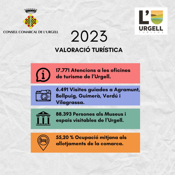 88.000 persones han visitat els museus i espais emblemàtics de la comarca de l'Urgell durant l'any 2023