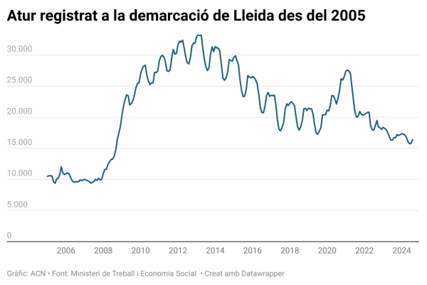 L'atur creix un 3,80% a la demarcació de Lleida a l'agost, fins a 16.407 persones