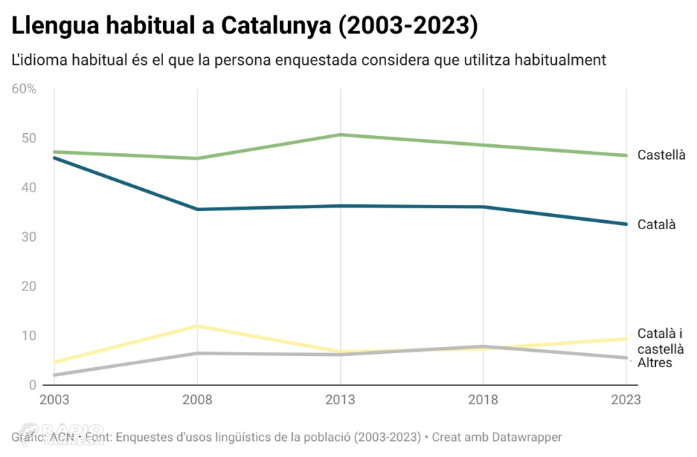 Només el 15% dels ciutadans parlen exclusivament en català amb els amics, la xifra més baixa dels últims 20 anys