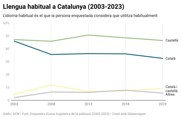 Només el 15% dels ciutadans parlen exclusivament en català amb els amics, la xifra més baixa dels últims 20 anys