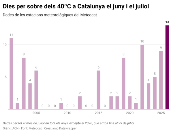Tretzè dia de l'estiu amb màximes per sobre dels 40ºC en la primera jornada de la nova onada de calor