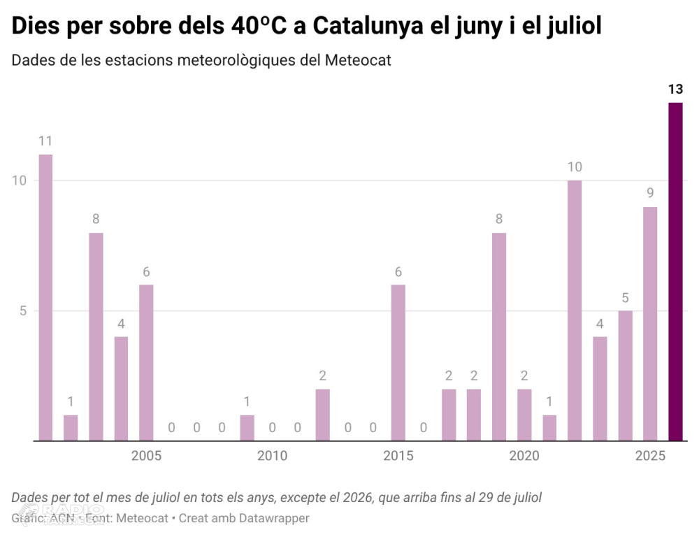 Tretzè dia de l'estiu amb màximes per sobre dels 40ºC en la primera jornada de la nova onada de calor