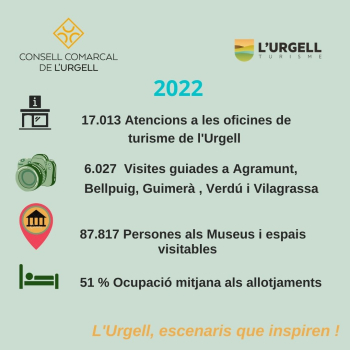 Valoració turística positiva de l'Urgell , 2022