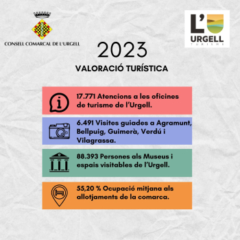 Valoració turística positiva de l'Urgell , any 2023