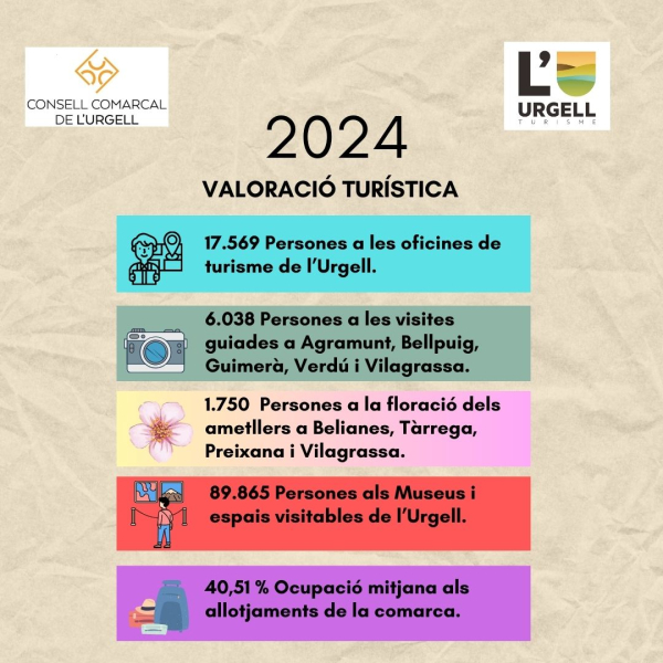 Valoració turística de l'Urgell, any 2024