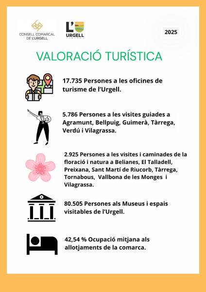 Valoració turística de l'Urgell de l'any 2025
