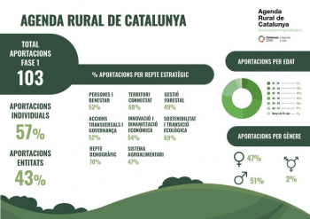 Des d’@arcaruralcat ja han superat el centenar de propostes recollides per al futur del món rural català!