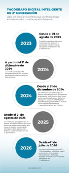 Desde el 21 de agosto el nuevo tacógrafo será obligatorio para los camiones que realizan transporte internacional