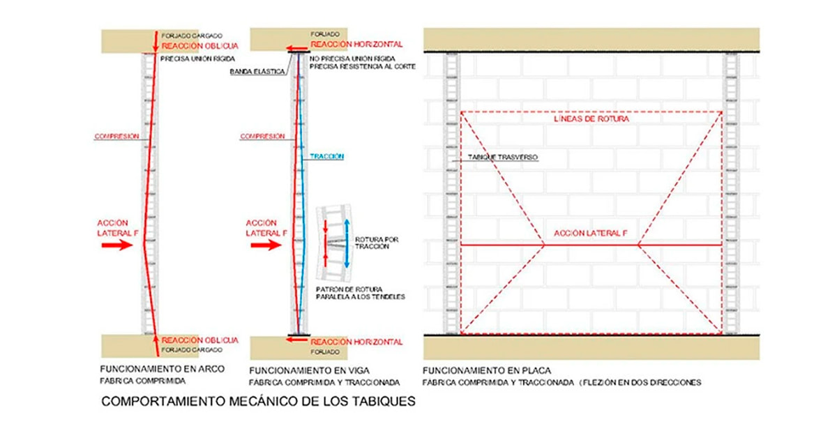 Ampliación de la publicación ‘Comportamiento mecánico de las fábricas de ladrillo cerámico Silensis’