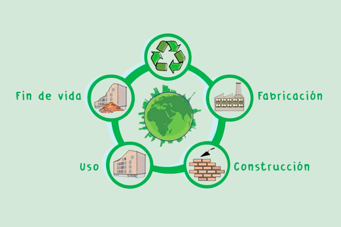 Ciclo de vida de un producto. Análisis DAP.