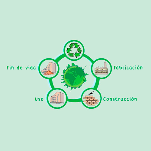 Cicle de vida d'un producto. Anàlisi DAP.