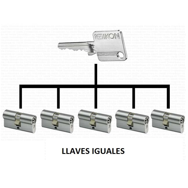 Llaves iguales