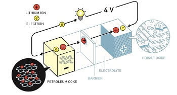 Baterías de Li-ion - Premio Nobel Química 2019