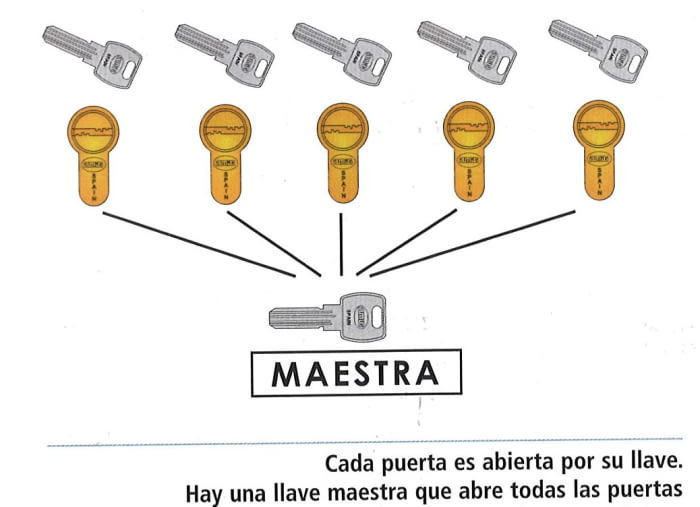 Amaestramiento de cilindros simple con llave maestra