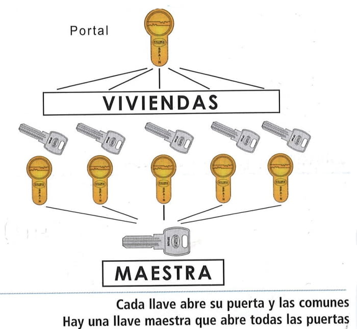 Amaestramiento de cilindros con comunes y llave maestra