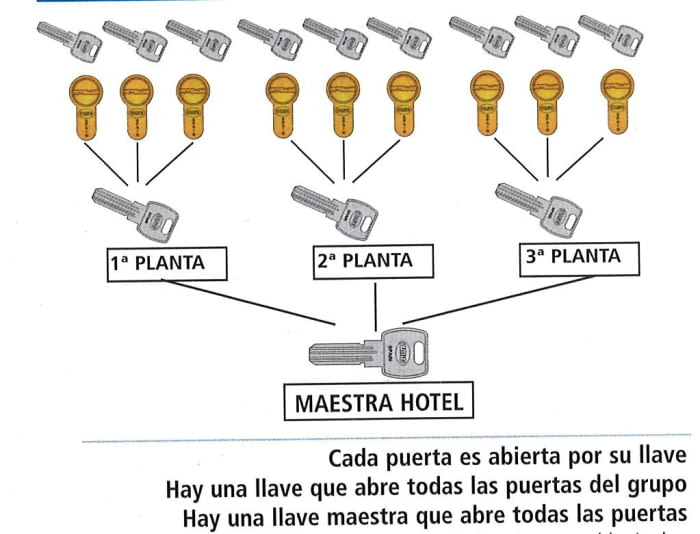 Amaestramiento de cilindros de grupos con maestra