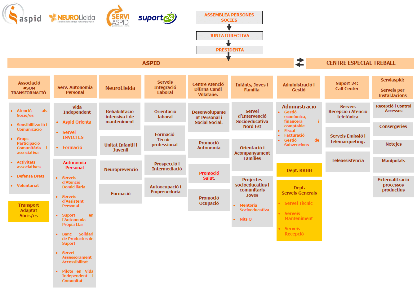 Organigrama Associació Aspid Lleida