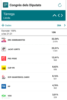 Resultats de les eleccions al Congrés de Diputats a Tàrrega