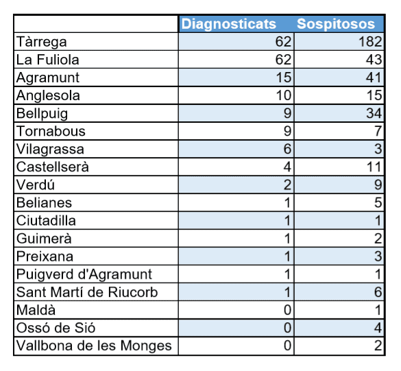 L'Urgell acumula 186 casos positius de coronavirus, amb un primer cas a Ciutadilla