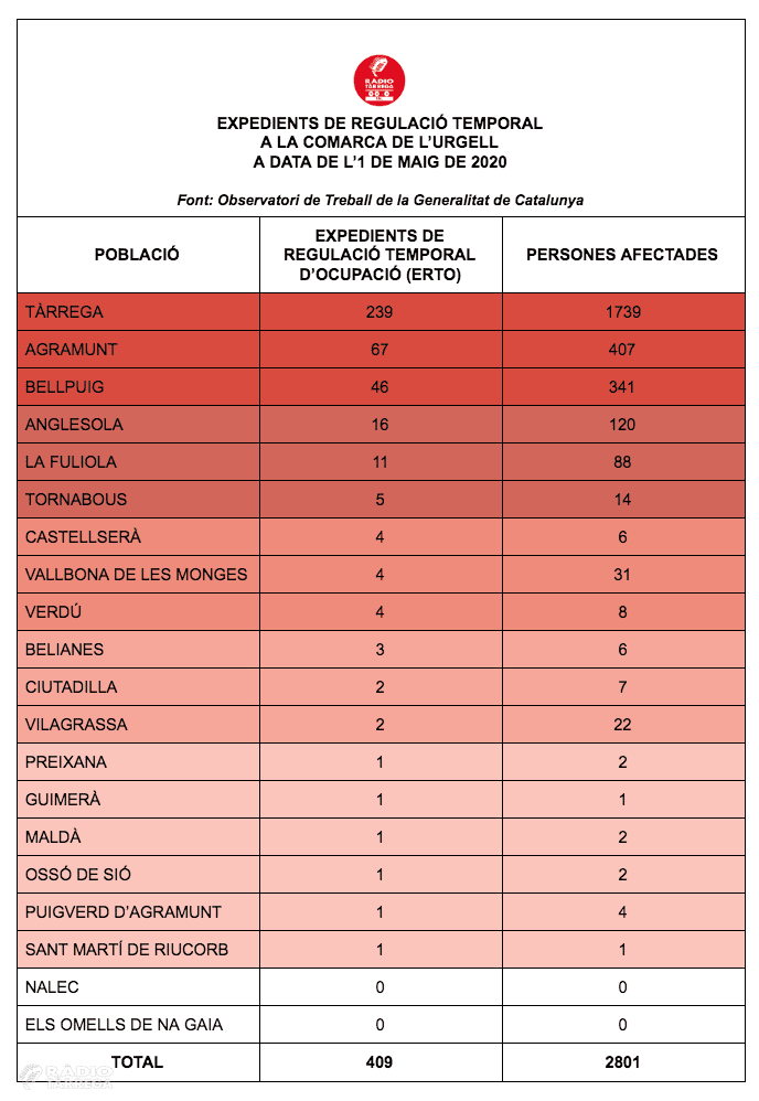 La Generalitat de Catalunya fa públiques noves dades per veure com afecten els ERTOs municipi per municipi