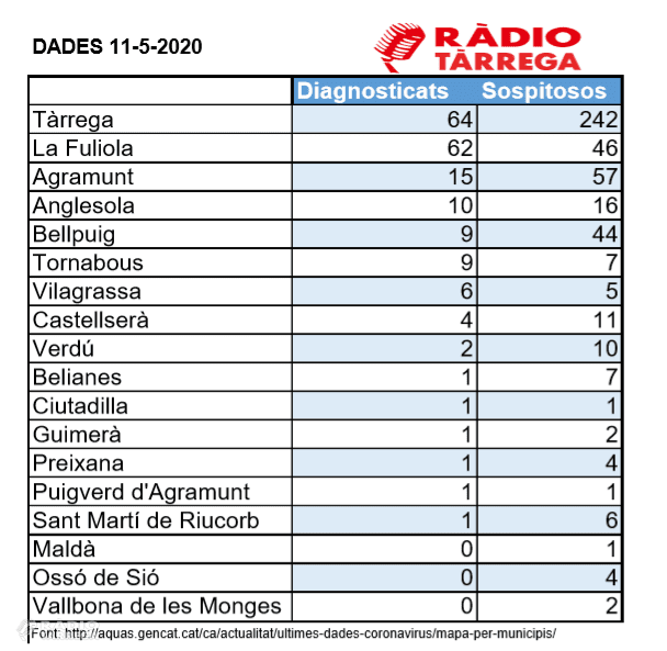 Un nou positiu de coronavirus a Tàrrega fa pujar a 188 casos a l'Urgell