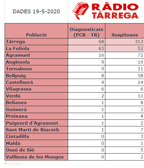 L'Urgell acumula 191 casos positius de la COVID-19 i 594 sospitosos