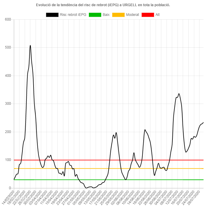 Dades de l'última setmana mòbil a l'Urgell sobre l'evolució de la Covid-19
