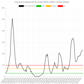 Dades de l'última setmana mòbil a l'Urgell sobre l'evolució de la Covid-19