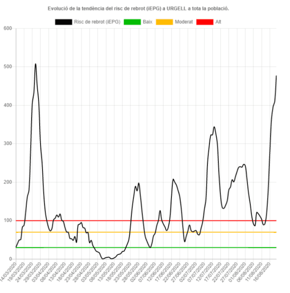 El risc de rebrot a la comarca de l'Urgell augmenta fins al 477,67% aquesta darrera setmana