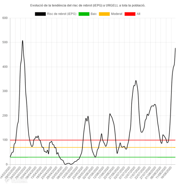 El risc de rebrot a la comarca de l'Urgell augmenta fins al 477,67% aquesta darrera setmana