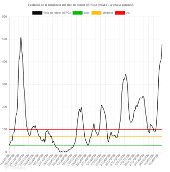 El risc de rebrot a la comarca de l'Urgell augmenta fins al 477,67% aquesta darrera setmana