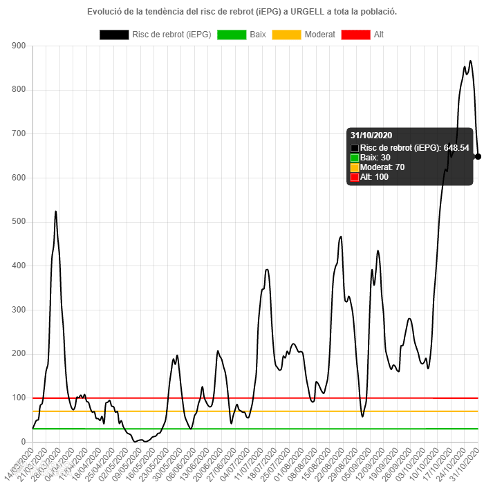El mes d'octubre tanca a l'Urgell amb 648'54 punts de risc de rebrot i una velocitat de contagi de 0'94