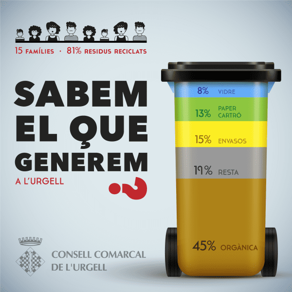 Un 81% de la bossa d’escombraries és reciclable