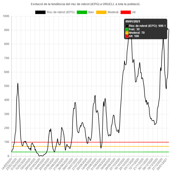 Continua a l'alça el risc de rebrot a la comarca de l'Urgell amb 909 punts