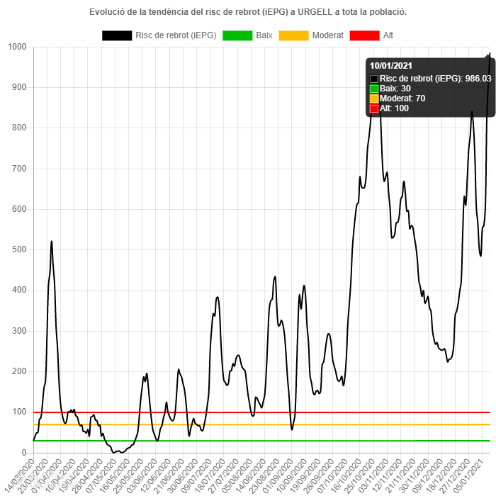 L’Urgell arriba a un nou rècord de risc de rebrot amb 986 punts, el més alt des que va començar la pandèmia