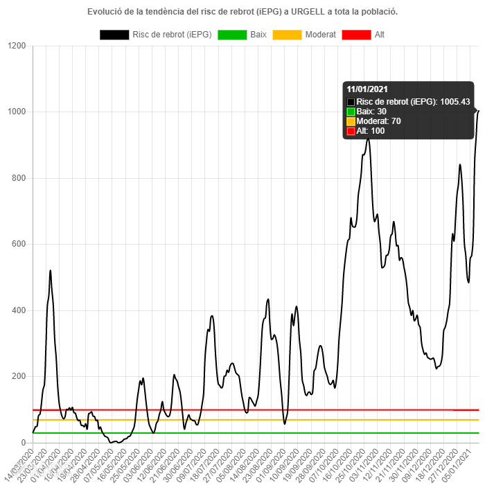 El risc de rebrot a l’Urgell segueix pujant i ja passa dels 1.000 punts