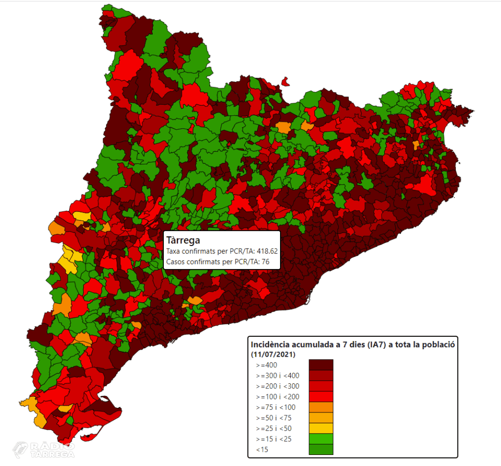 La taxa de contagi a Tàrrega s'enfila per damunt dels 400 punts mentre que el risc de rebrot és de 1.610 punts