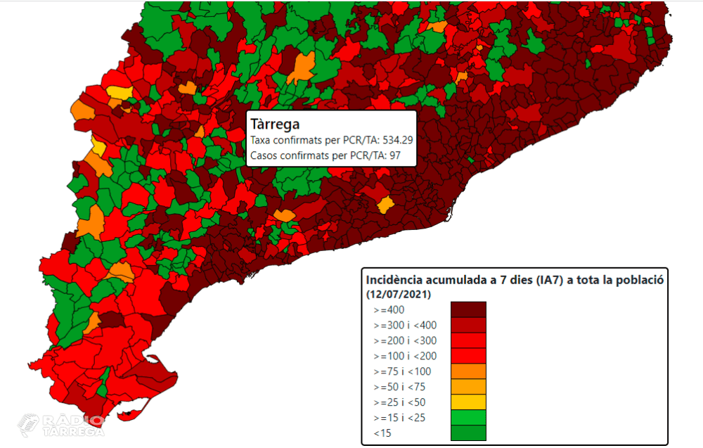 Tàrrega es troba als 534 punts d'incidència acumulada els darrers 7 dies amb 97 casos positius