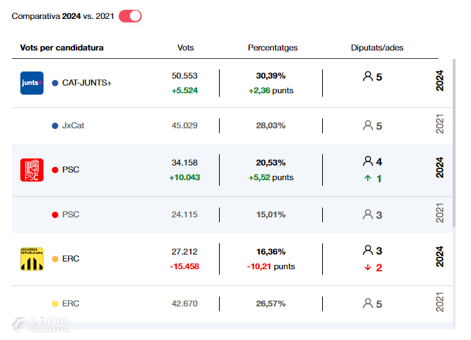 CAT-JUNTS+ és la força més votada a la demarcació de Lleida i també a Tàrrega