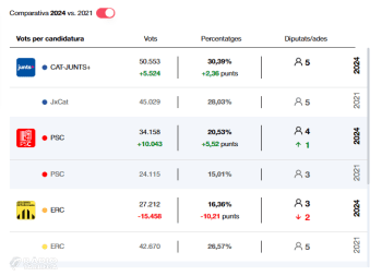 CAT-JUNTS+ és la força més votada a la demarcació de Lleida i també a Tàrrega