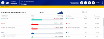 Junts UE s'imposa a la ciutat de Tàrrega en les eleccions europees